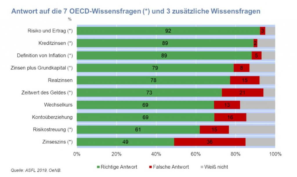 Studie: Österreicher verfügen über besseres Finanzwissen als noch vor ein paar Jahren