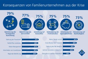 LGT-Umfrage: Familienunternehmen nutzen die Krise als Chance