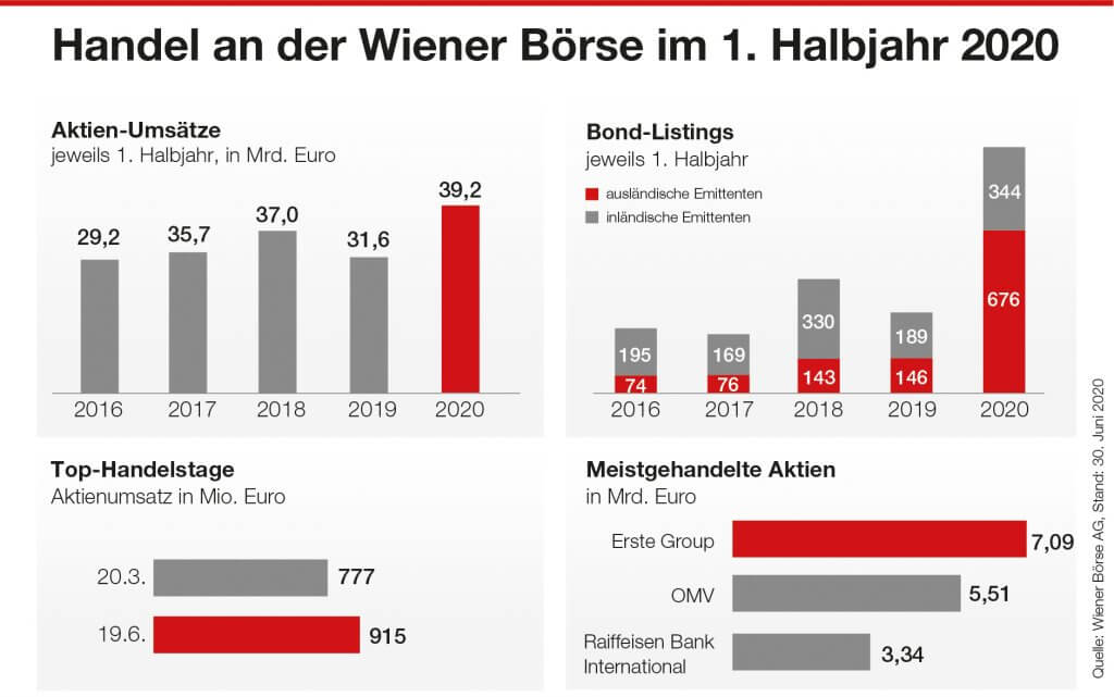 Wiener Börse: Erstes Halbjahr bringt Volatilität, hohe Umsätze und Höchststände bei Anleihen-Listings