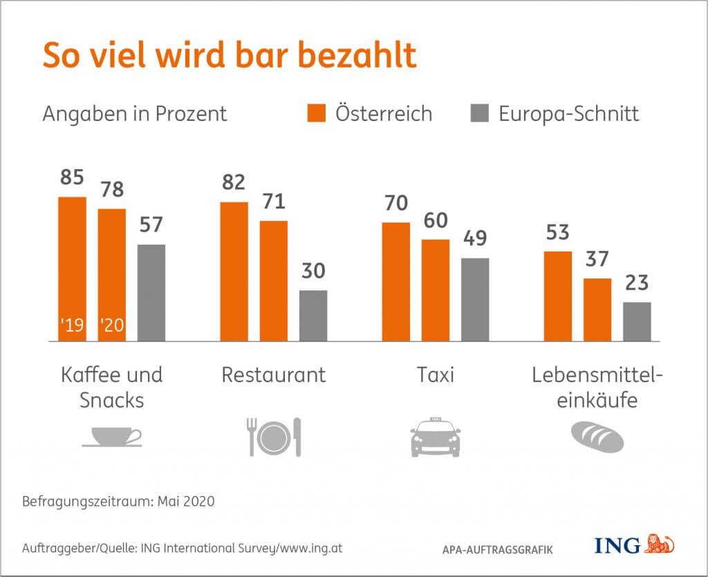 ING-Umfrage: Österreicher lieben ihr Bargeld – trotz Corona
