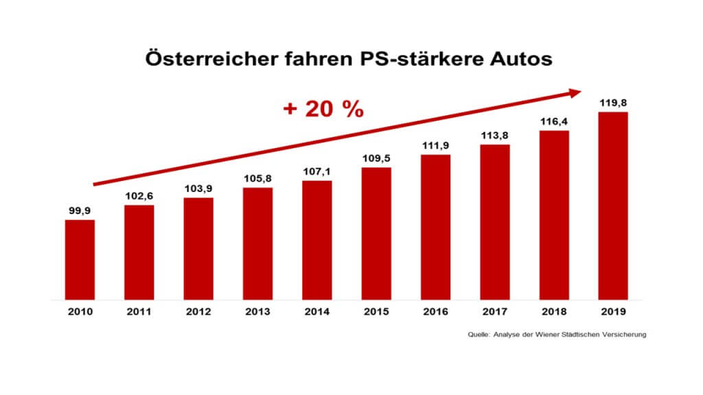 Analyse der Wiener Städtischen: Österreicher fahren auf PS-starke Autos ab