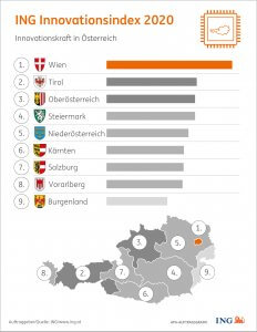 ING Innovationsindex: Österreich rutscht von Platz 7 auf Platz 10