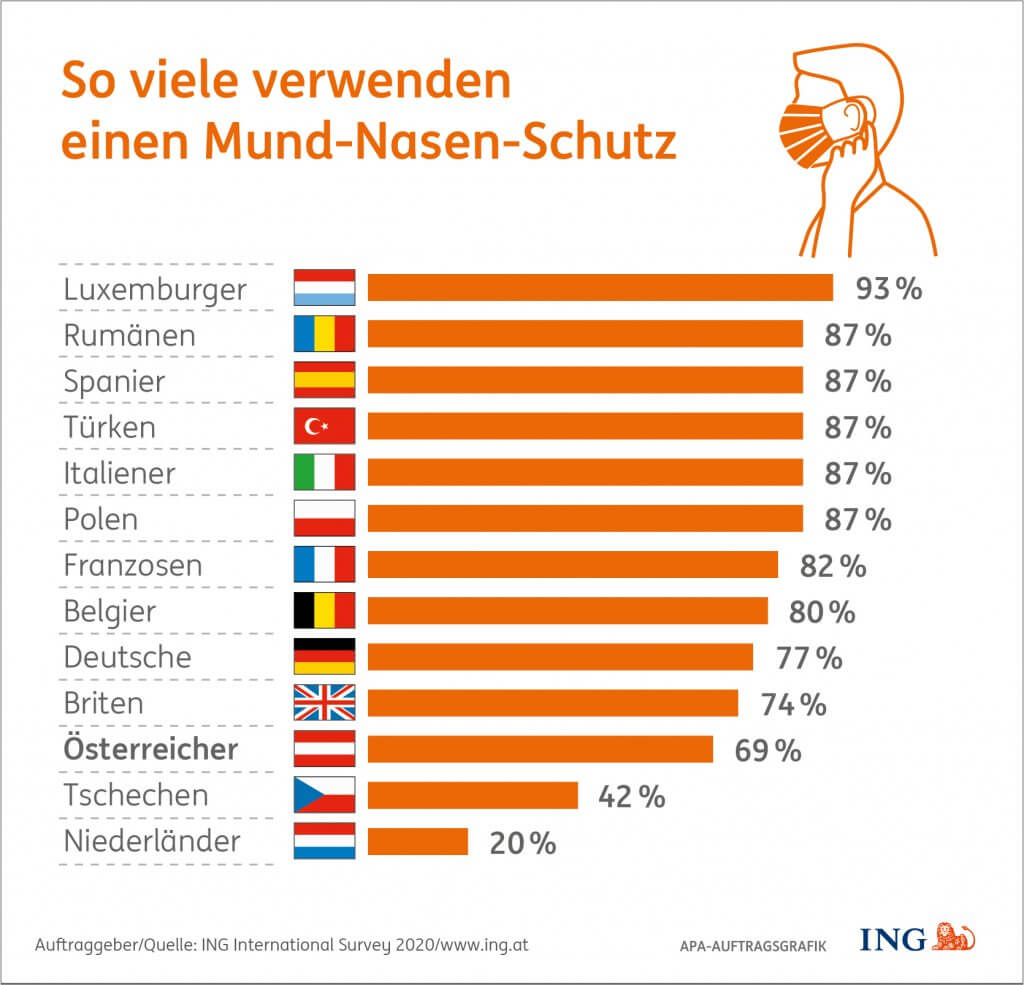 ING-Studie: Maske und Corona-App – Österreicher besonders ablehnend