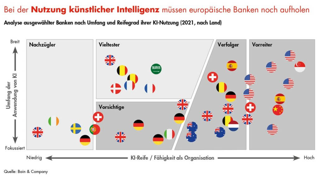 Bain-Studie: Europäische Banken müssen bei Nutzung Künstlicher Intelligenz aufholen