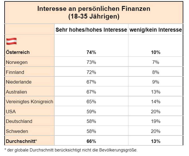 Klarna: Internationale Studie betont Finanzaffinität junger ÖsterreicherInnen