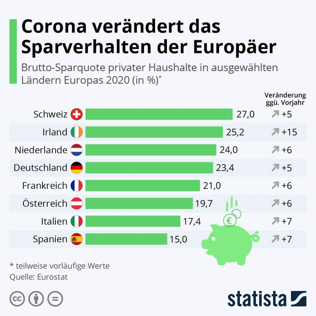 Eurostat: Corona verändert das europäische Sparverhalten