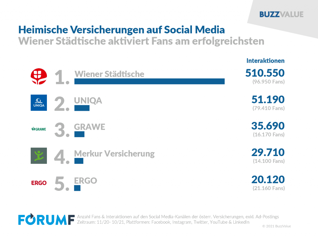 BuzzValue-Analyse: Wiener Städtische hat im Social Media Check die Nase vorn