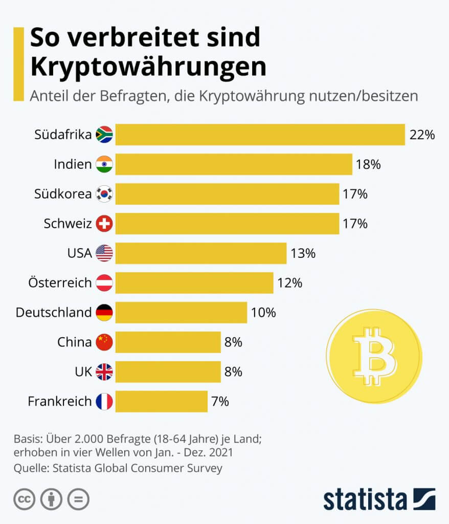 Statista-Befragung: So verbreitet sind Kryptowährungen nach Nationen