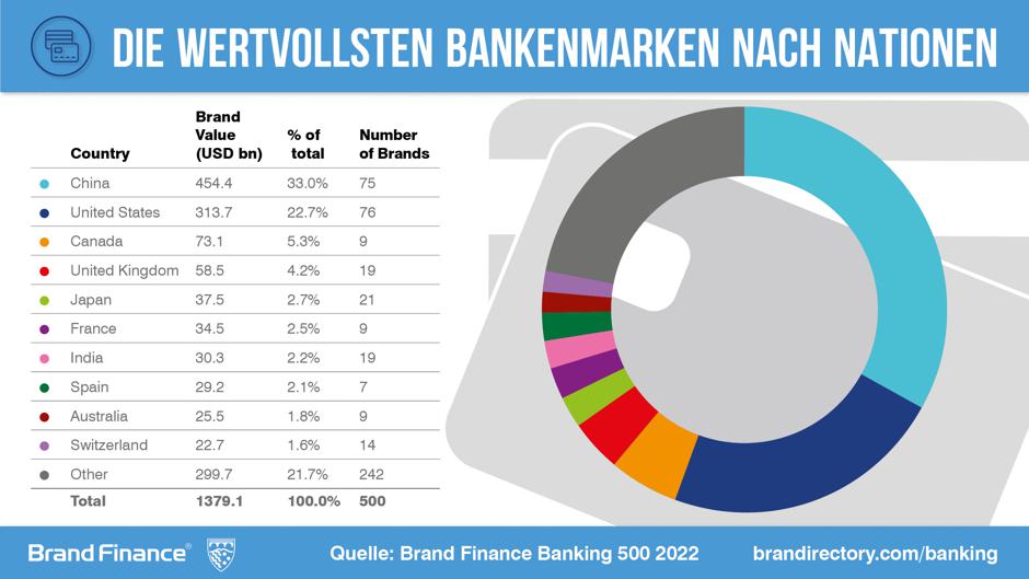 Brand Finance Ranking: Erste Group auf Platz 91 im weltweiten Ranking
