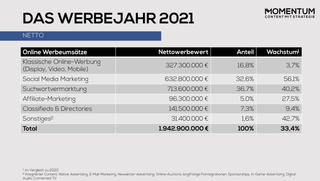 Bereits 1,94 Milliarden Euro fließen in Österreich in digitale Werbung