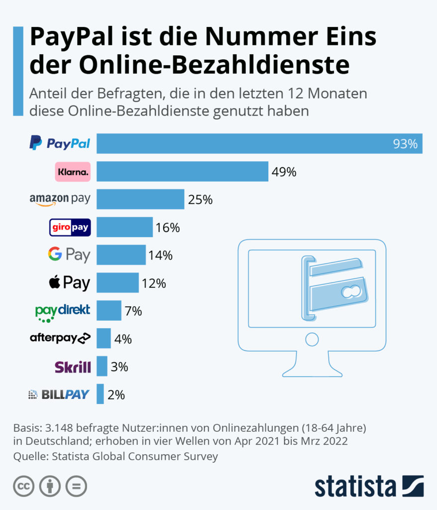 Statista: PayPal ist Nummer 1 der Online-Bezahldienste