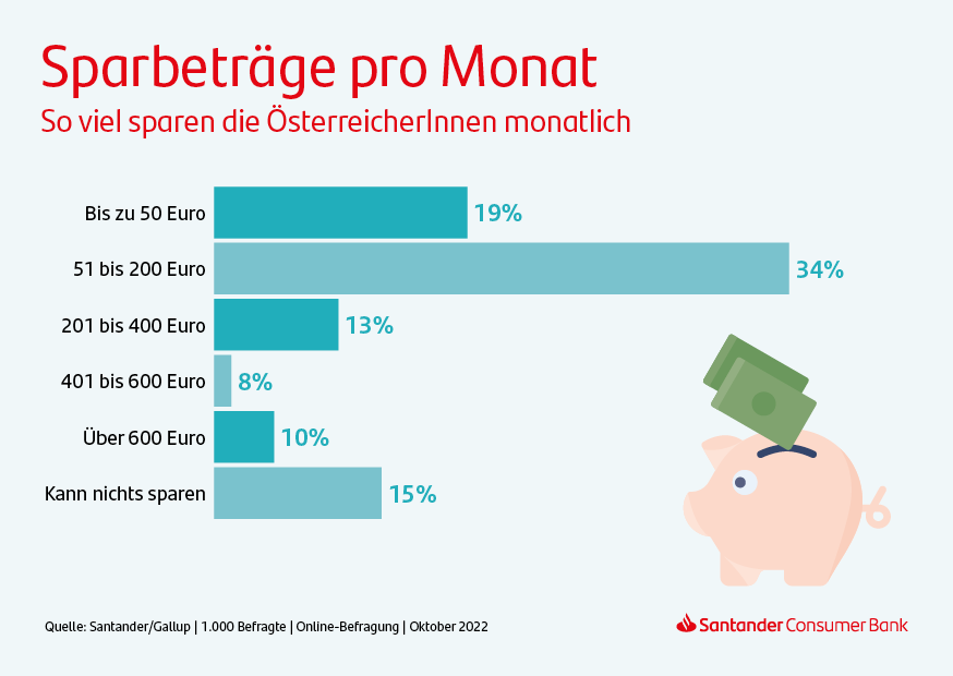 Weltspartag-Befragung der Santander Consumer Bank: ÖsterreicherInnen können 2023 weniger sparen