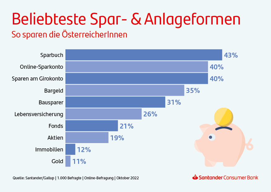 Weltspartag-Befragung der Santander Consumer Bank: ÖsterreicherInnen können 2023 weniger sparen