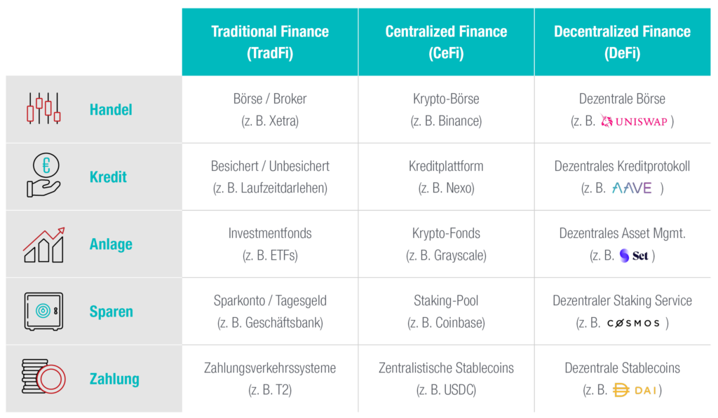 Decentralized Finance: Paradigmenwechsel in der Finanzdienstleistungsbranche?